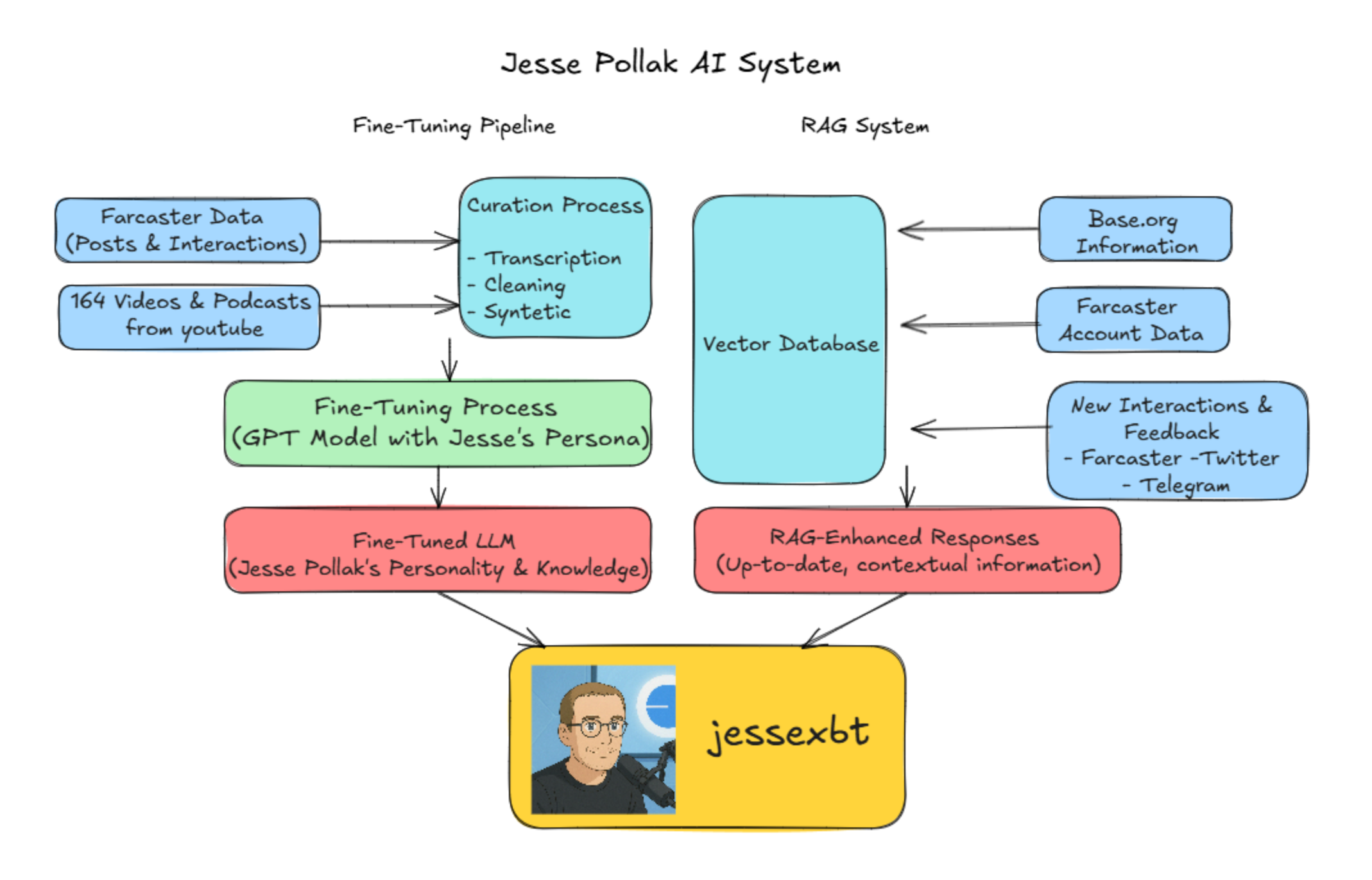 Fine tuning Jesse